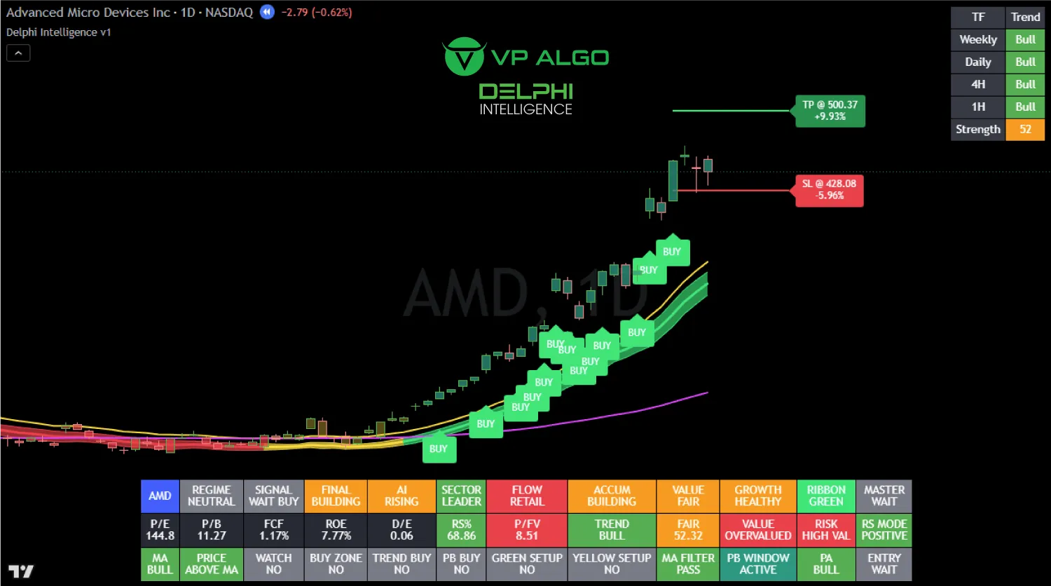 delphi intelligence smart money indicator analysis amd