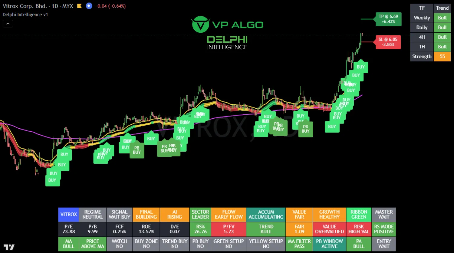 delphi intelligence smart money indicator analysis vitrox
