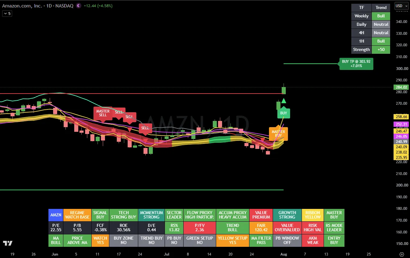 AMZN Bulls Awaken AI Growth Powers the Next Major Move