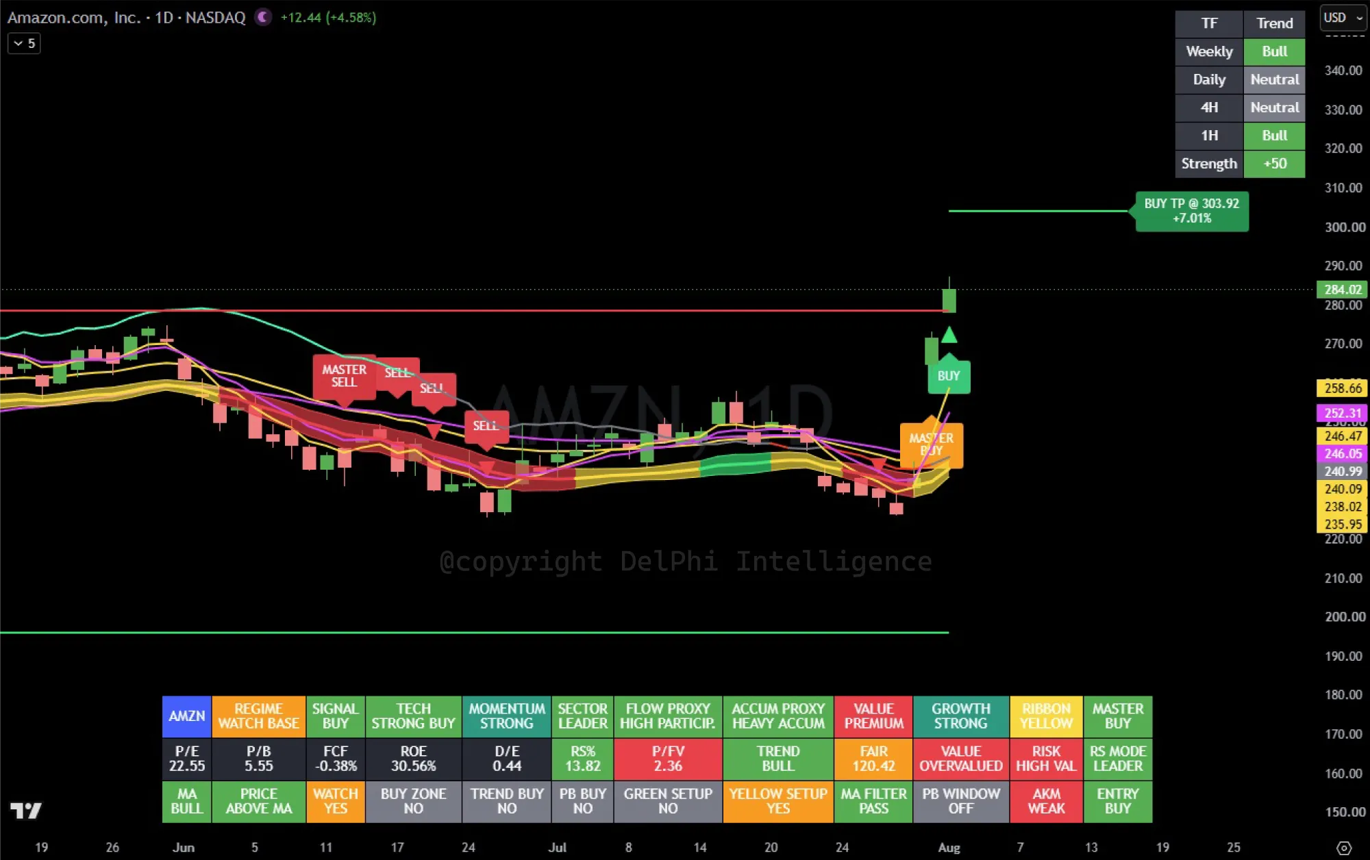 AMAZON stock analysis - amzn