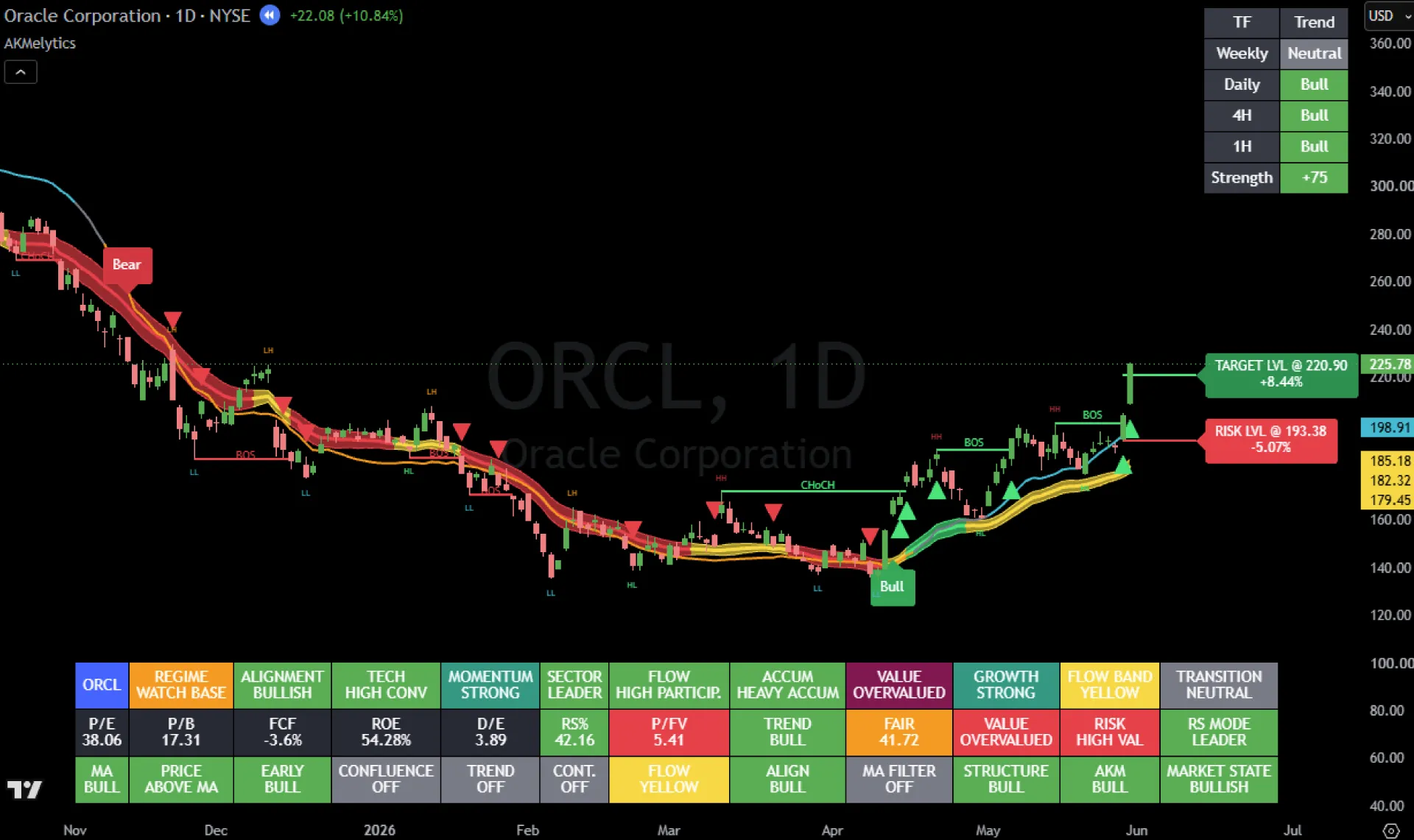 orcl akmelytics market intelligence