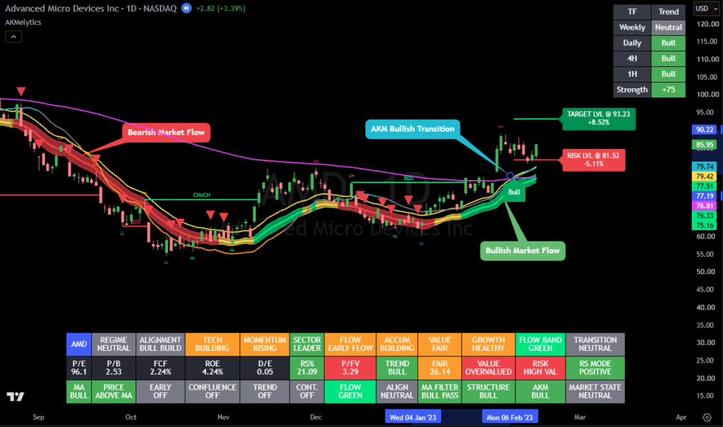 Bearish Market Improving Into a Bull Transition