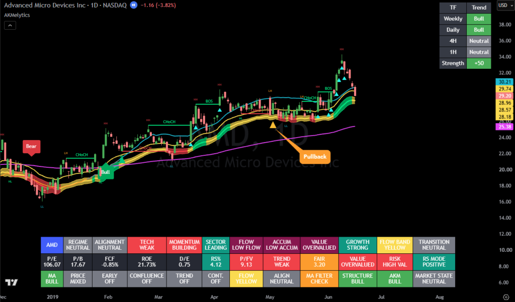 Bull Transition Followed by Pullback