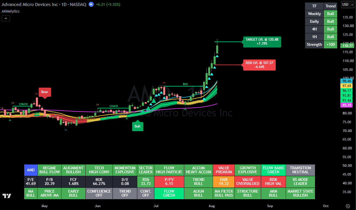 Bullish Continuation