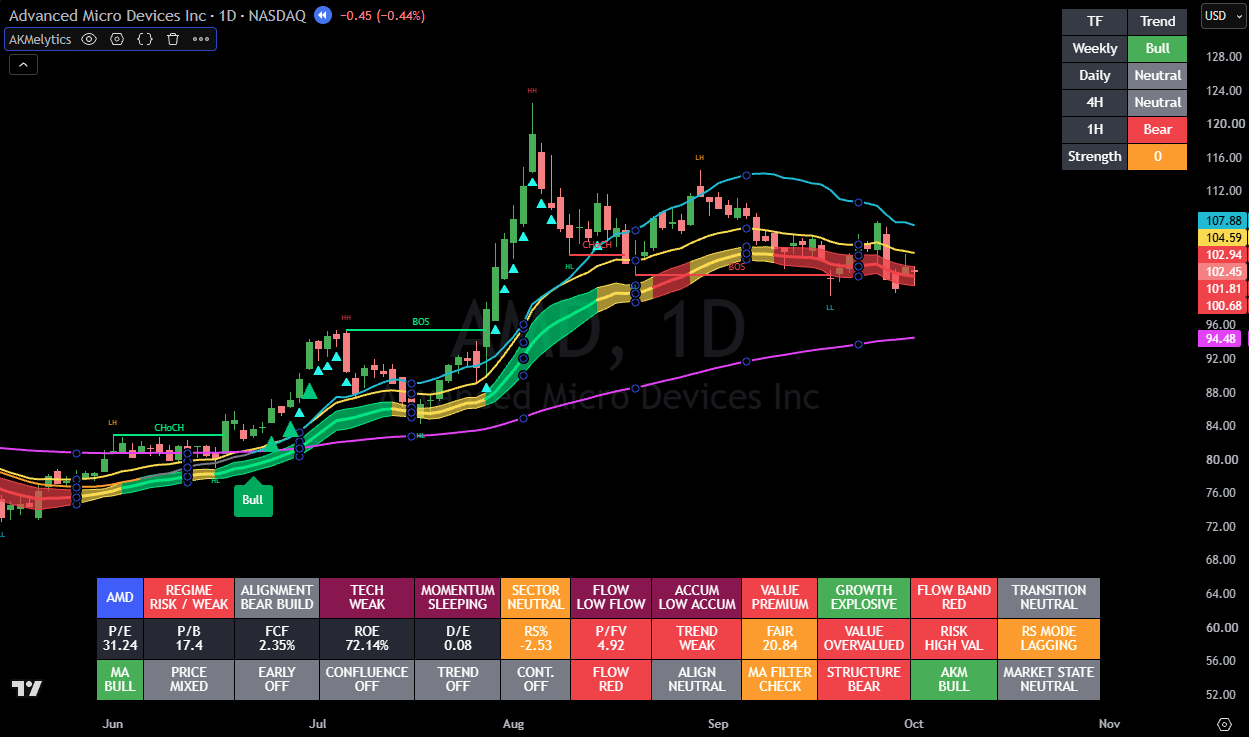 Bullish Price but AKM Is Weakening