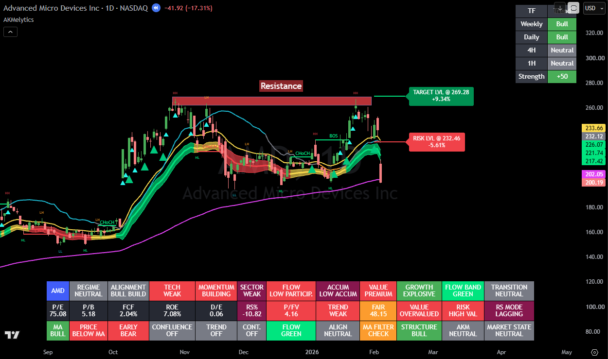 Bullish Setup With Poor Risk-to-Reward