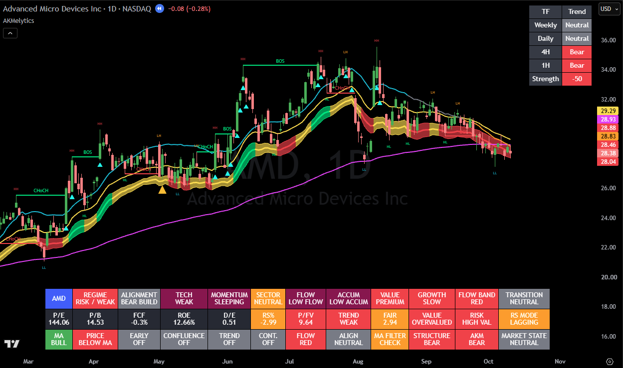 Mature Bull Trend Into Bear Transition
