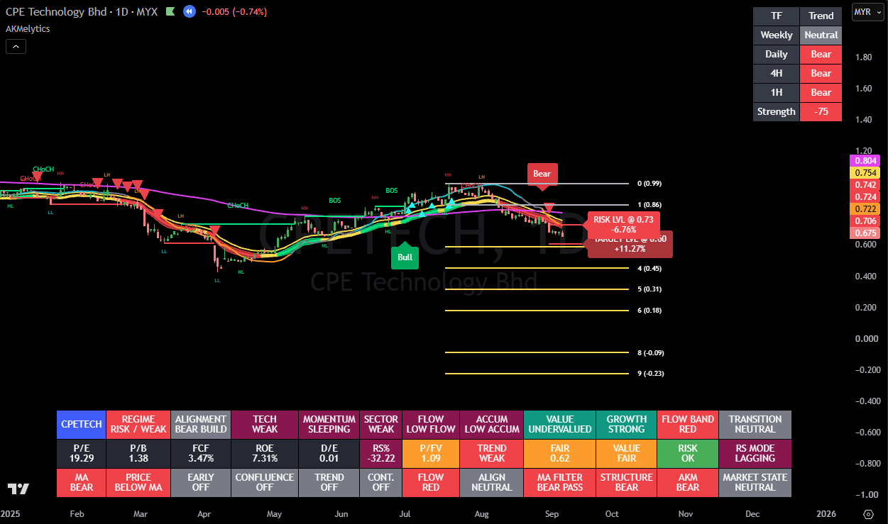 bearish Structure Fibonacci