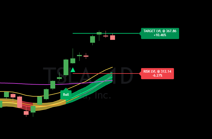 bull target and risk level bull target and risk level